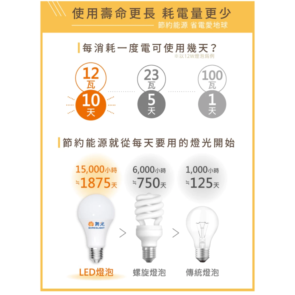 MARCH｜ LED 玉米燈 小扁豆 現貨 G4 豆燈 陶瓷燈泡 鹵素燈泡 水晶燈 檯燈 美術