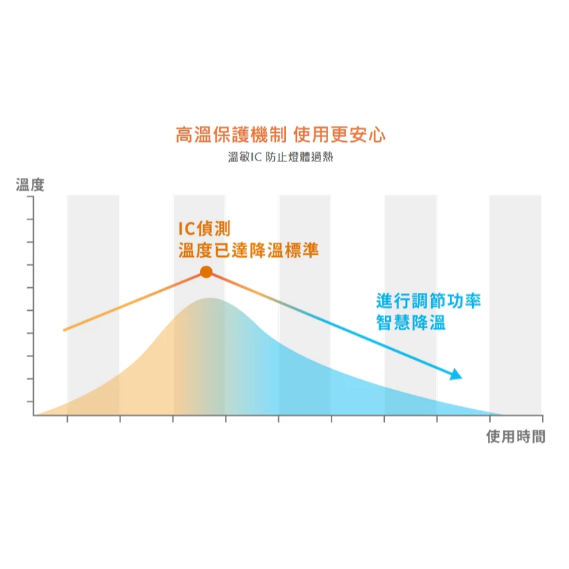 舞光 | LED 商用燈泡 商業球泡 高瓦數 倉庫 工廠 商辦 夜市燈 20W 25W 38W 50W 75W