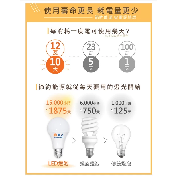 舞光｜ LED 燈泡 E27 10W / 12W / 16W LED球泡 電燈泡 無藍光 高效能 小宅 居家 設計師