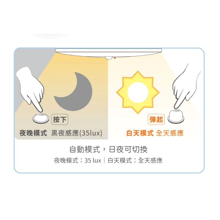 舞光｜LED 紅外線吸頂燈 雲朵 自動 紅外線 感應 防塵 防蟲 日夜模式 16W 快速出貨