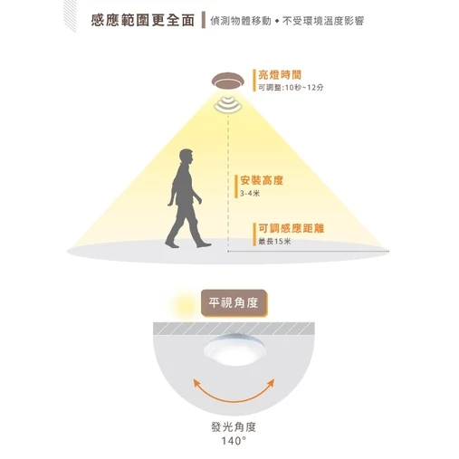舞光｜ 智慧防水 吸頂燈 微波感應吸頂燈 戶外吸頂燈 玄關 走道 車庫 停車場燈 戶外 IP66