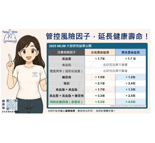 管控5大風險因子，壽命增加10年!