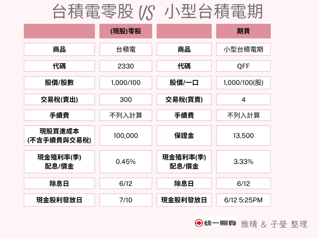 股票期貨也可以參與除權息