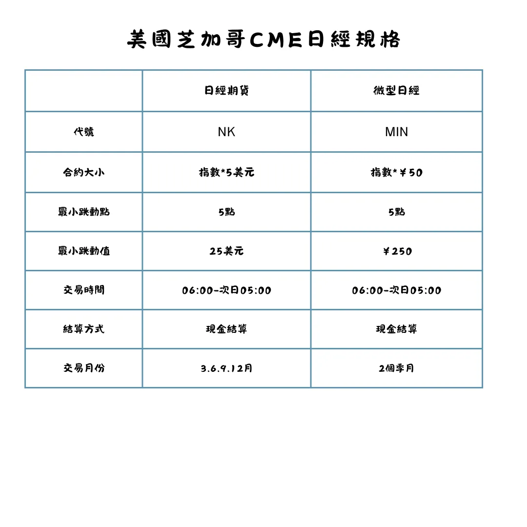 CME 微日經 vs 日經期貨：合約大小與交易差異解析