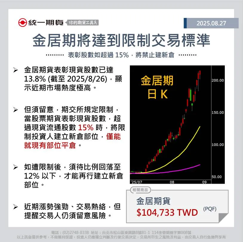 金居期貨熱度飆升，逼近期交所限制