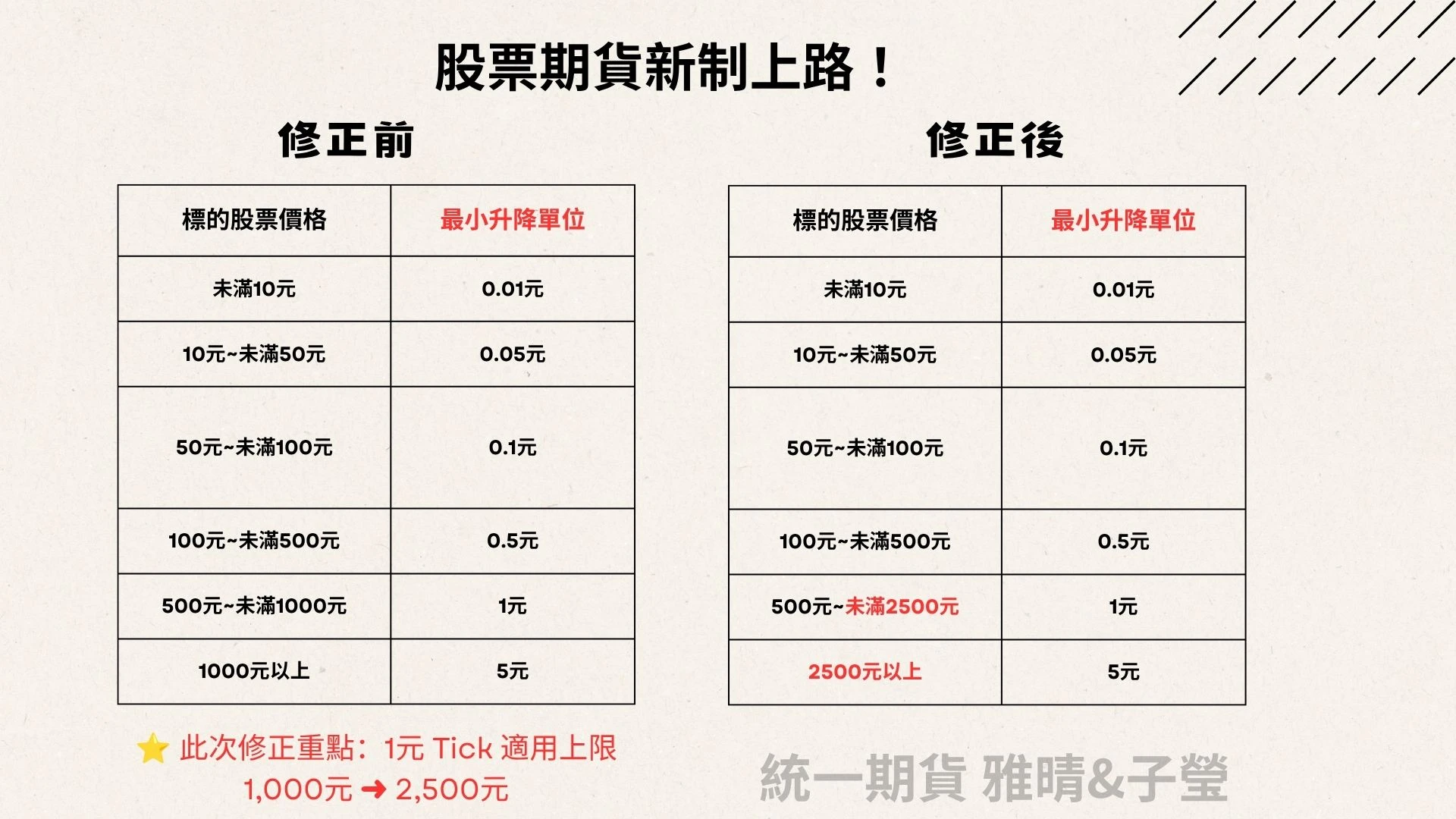 股票期貨新制上路！千元以上最小升降單位調整，一張圖看懂修正前後