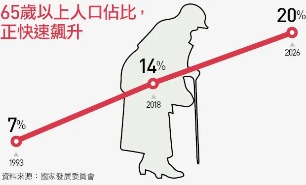 了解高齡台灣與老年長照