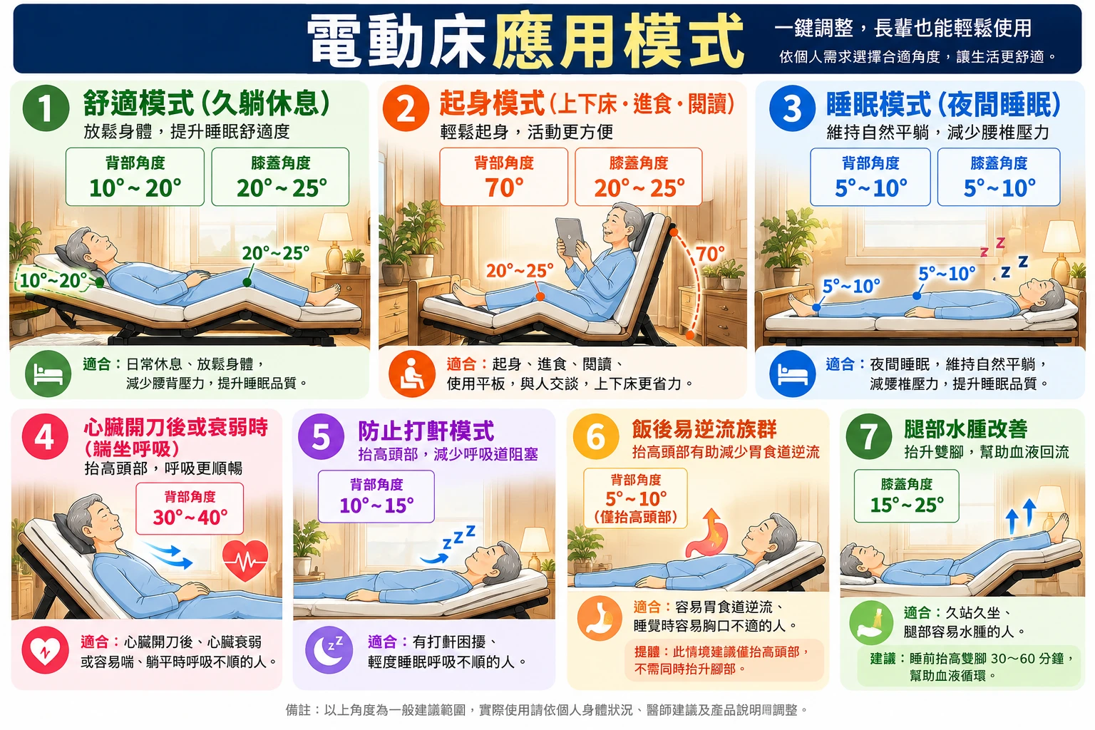 電動床常用角度調整模式
