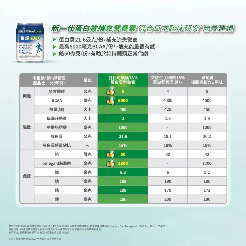 百仕可 慎護18%(洗腎後)蛋白質管理240mlx24罐/箱(2027/01) 加贈精油貼布一包