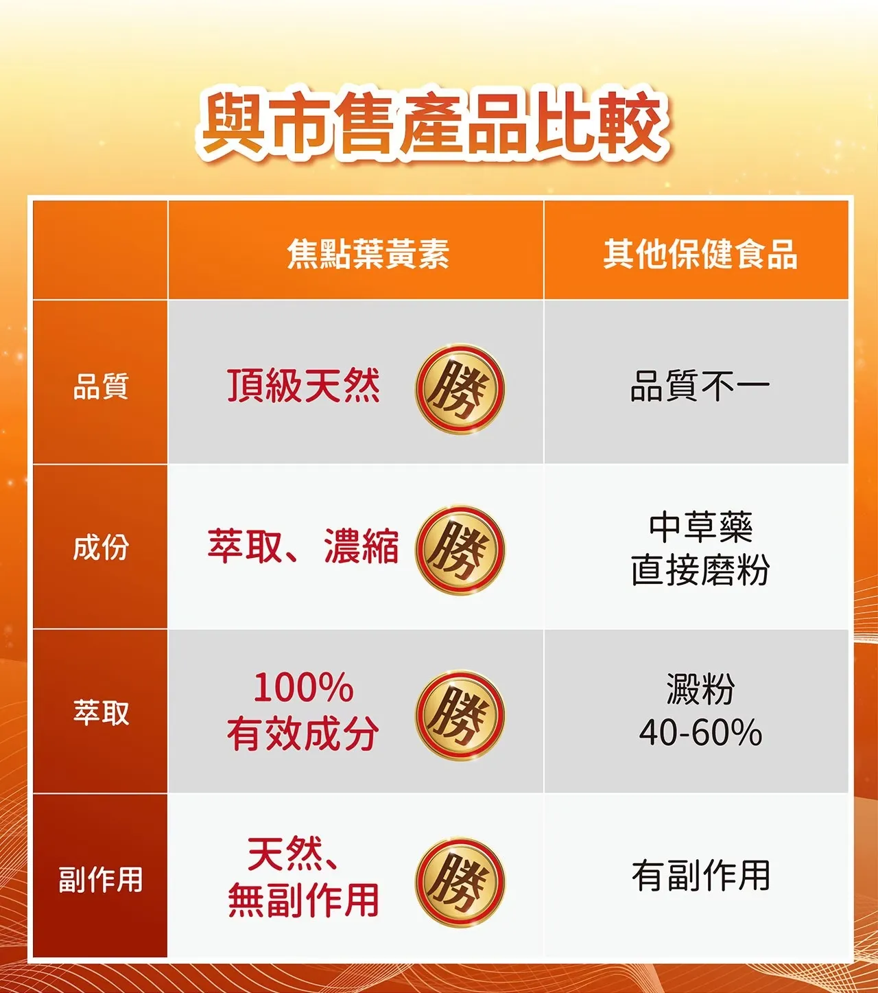 素食焦點葉黃素60粒 明亮首選