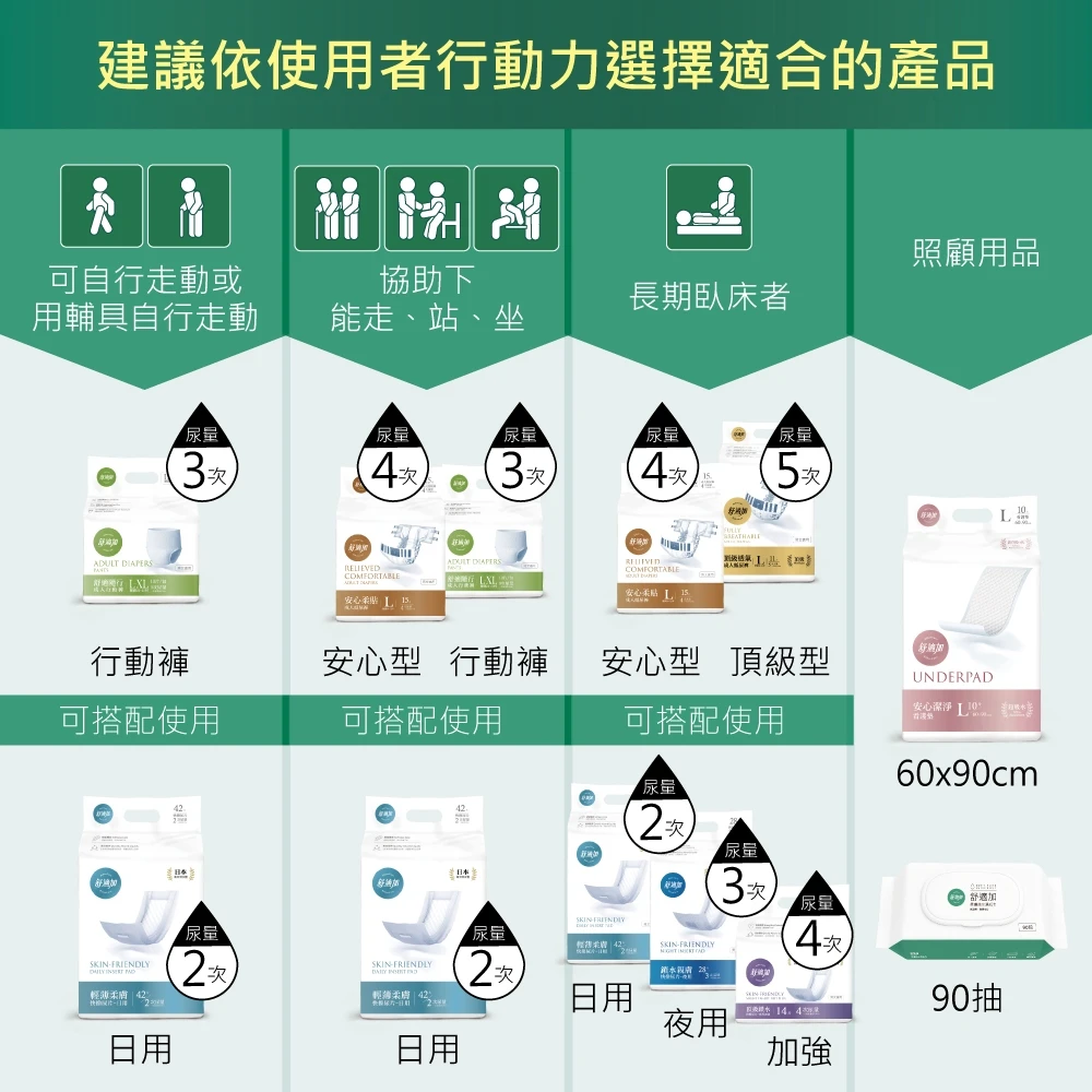 【成箱6包販售】舒適加 舒適隨行 行動褲(褲型)S-M/L-XL號