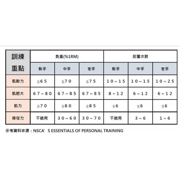 RM及重訓強度選擇