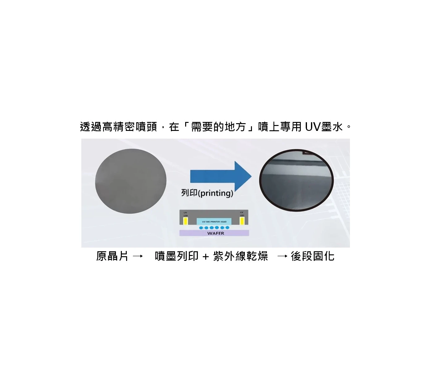 UV 噴墨列印技術