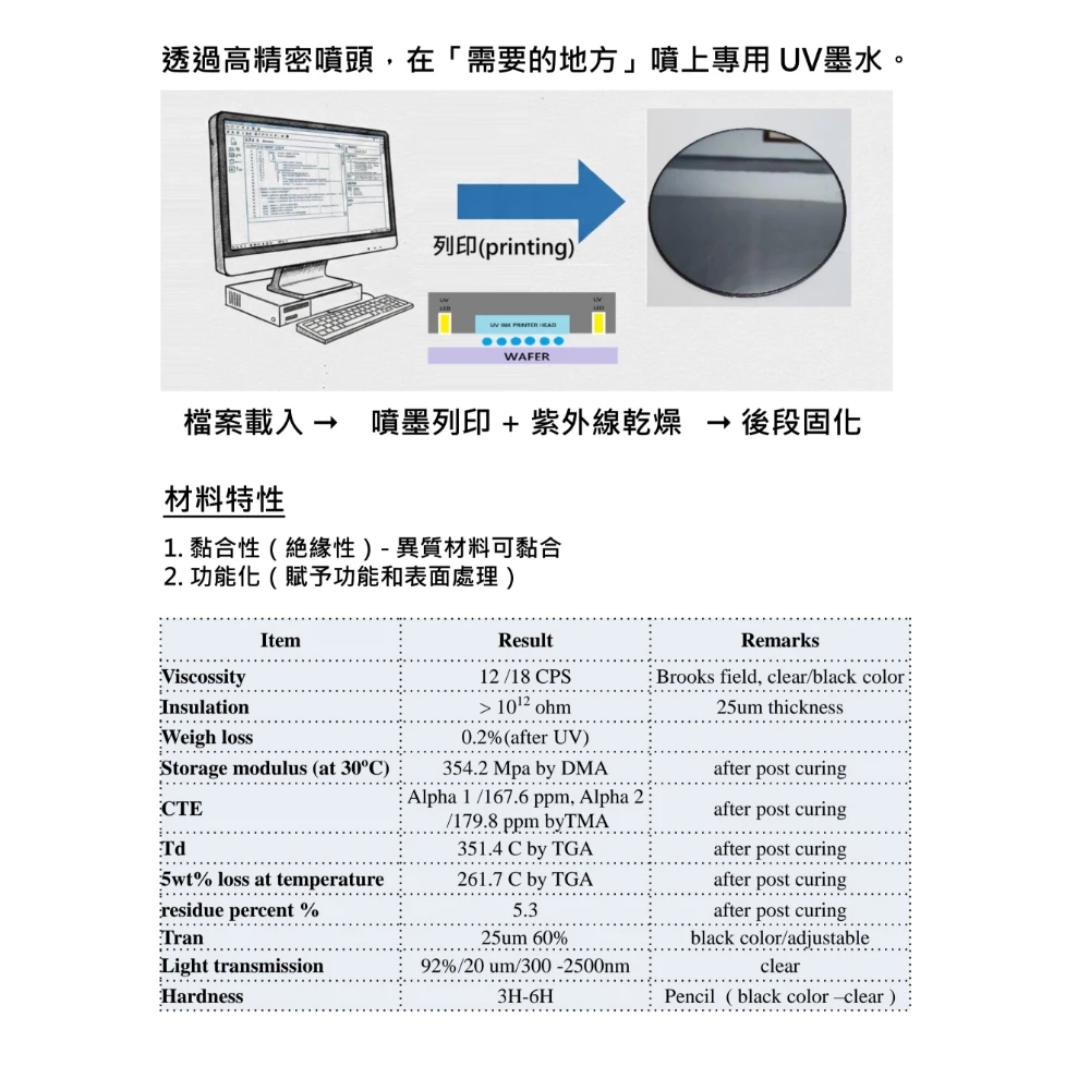 UV 噴墨列印技術