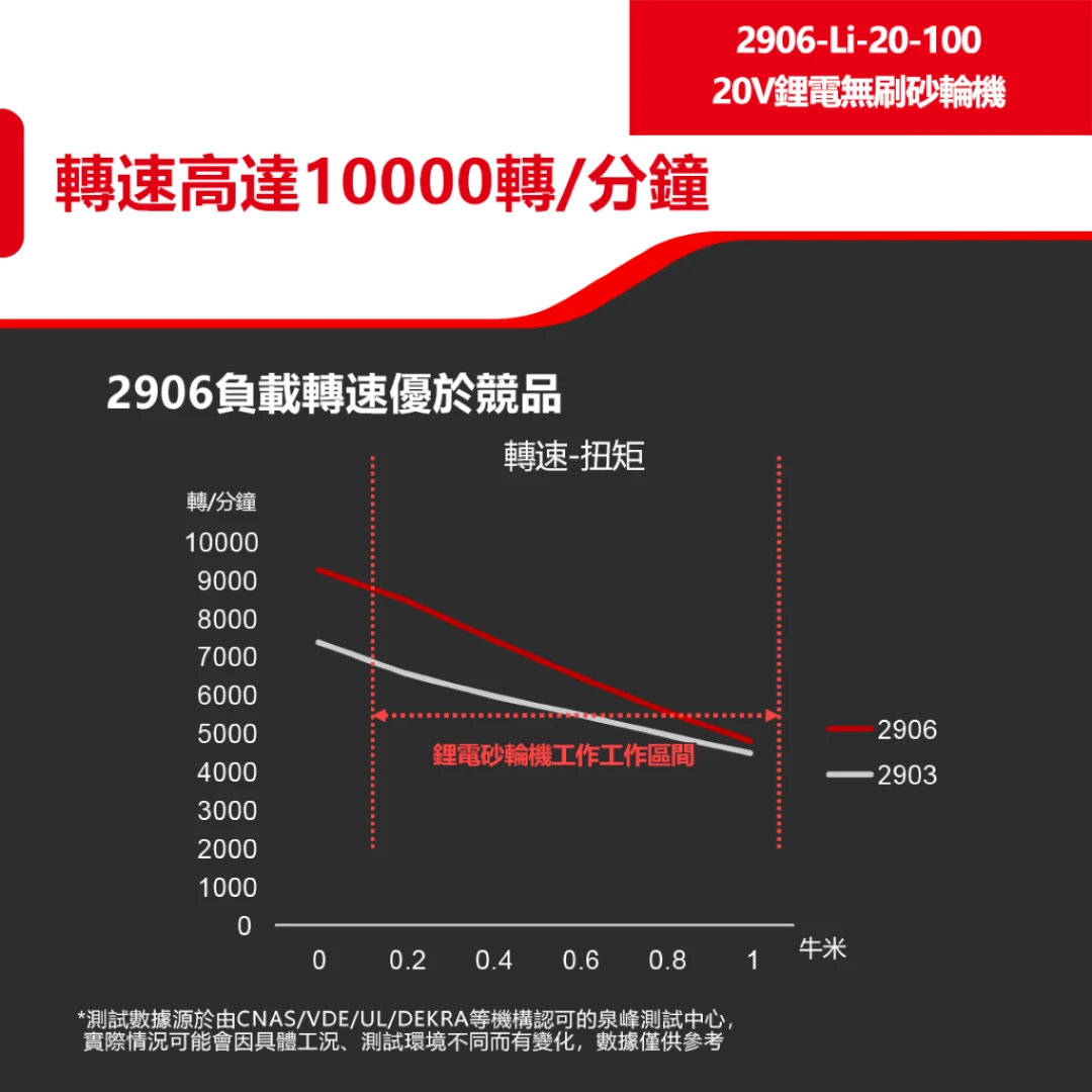 2906-Li-20-100 20V鋰電無刷砂輪機