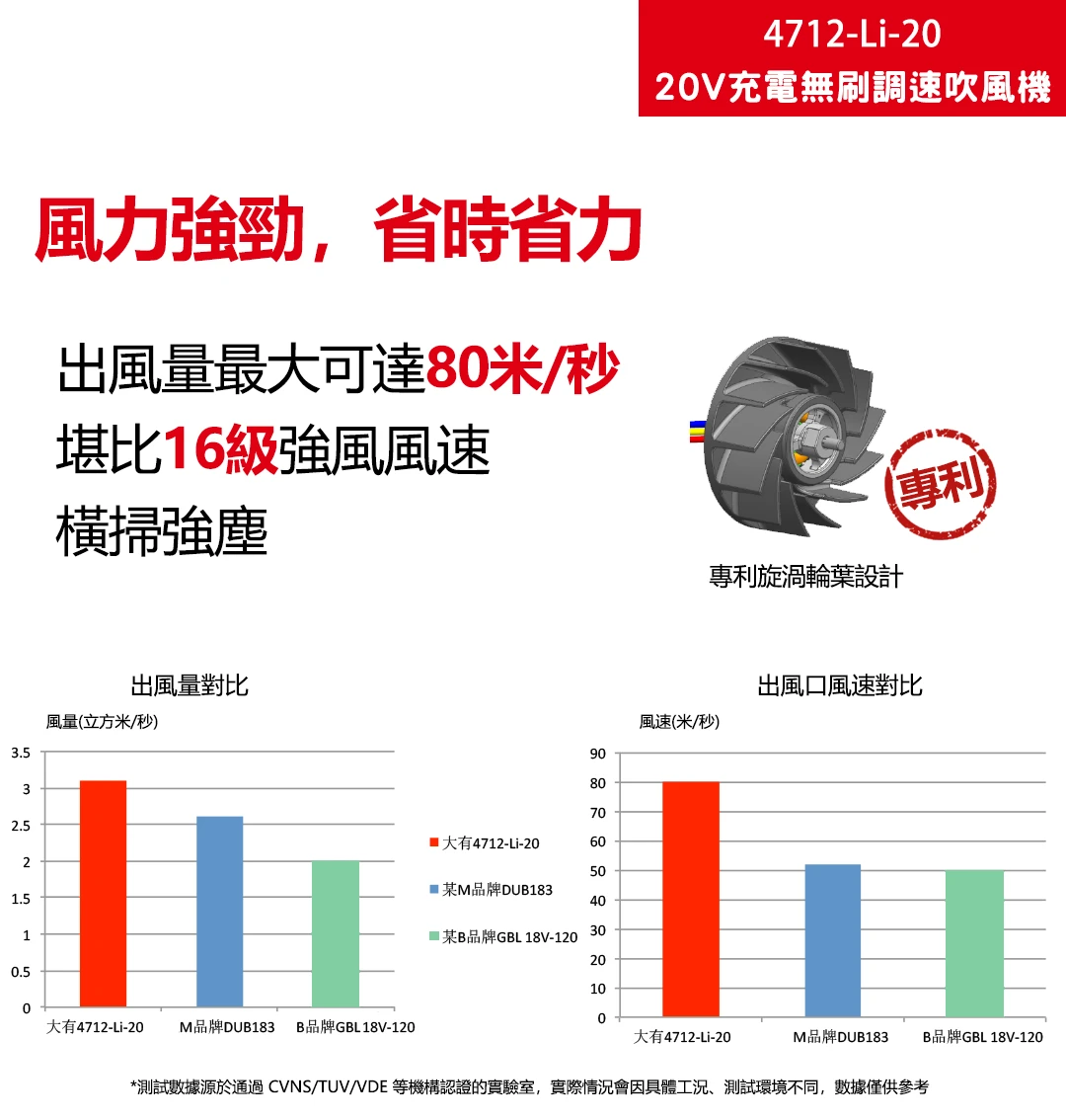 4712-Li-20 20V充電無刷調速吹風機
