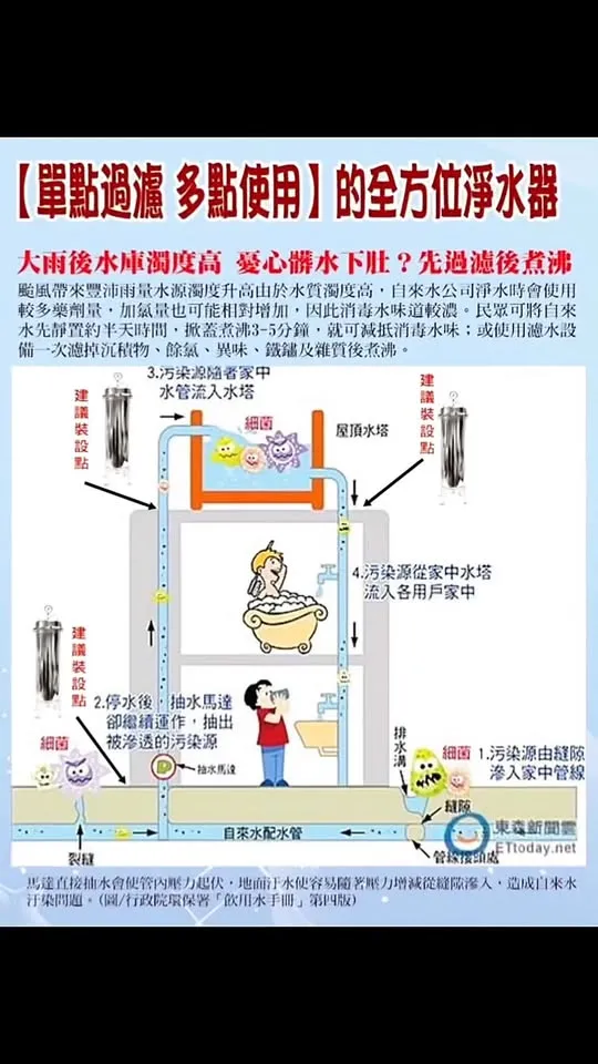 潔淨～從源頭過濾開始從圖片中可以看出，左邊的濾芯呈現出深褐色，明顯是長時間使用後累積了大量雜質與污垢；而右邊的濾芯是全新的，保持潔白無污染的狀態。水塔安裝/水塔安裝推薦