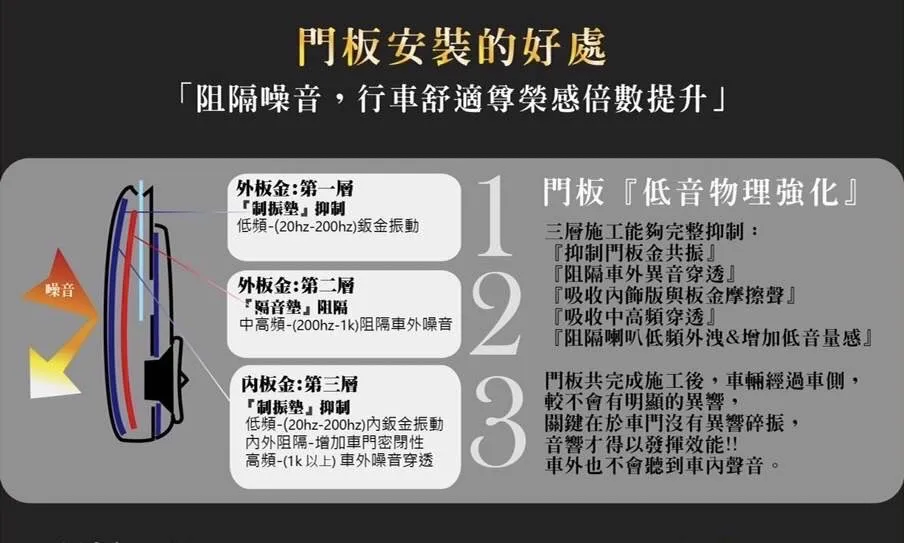 STP-四門門板制震隔音工程