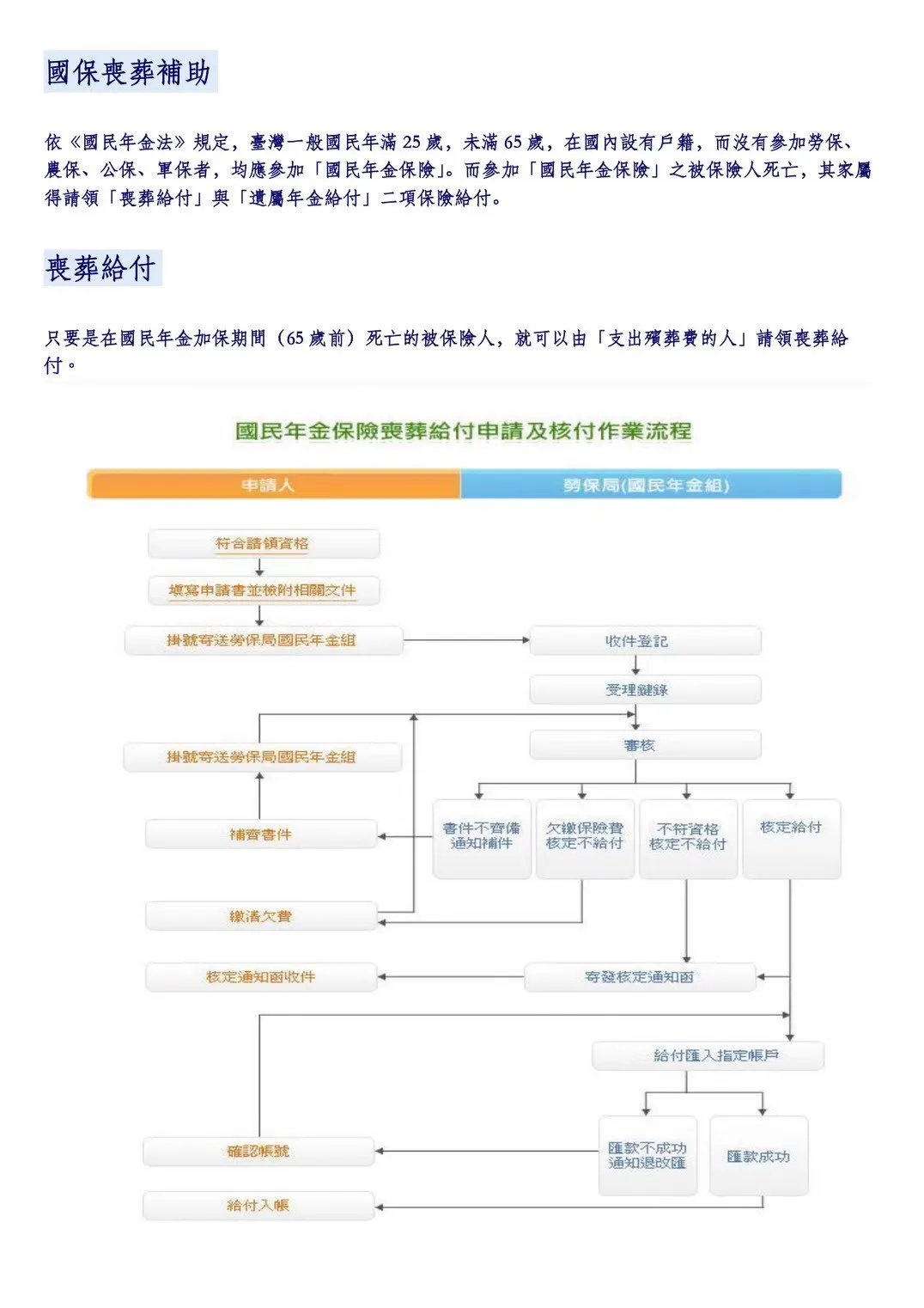 國保喪葬補助
