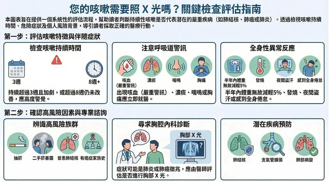 咳嗽需要照胸部X光檢查嗎?