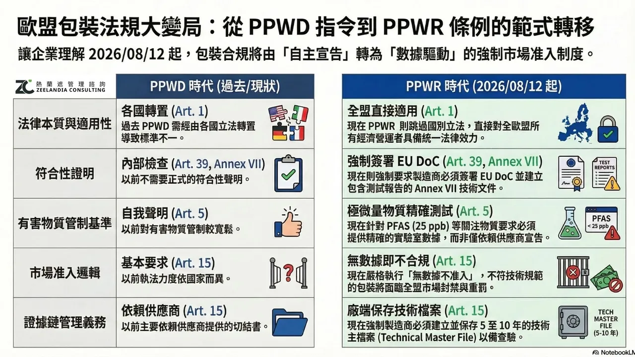 歐盟包裝法規 PPWR 全解析：2026 年起電子與網通業的「責任核彈」與合規策略
