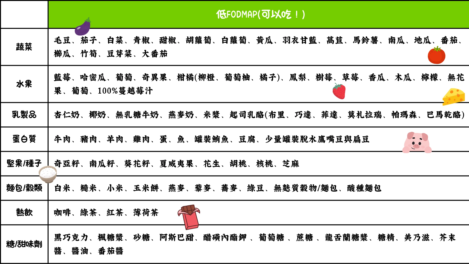 FODMAP食物分類表