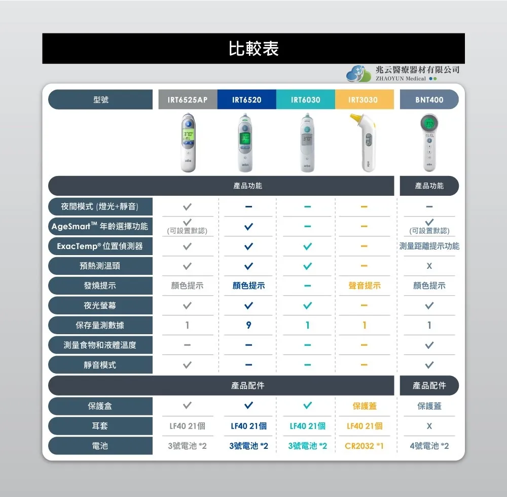 Braun百靈 額溫槍