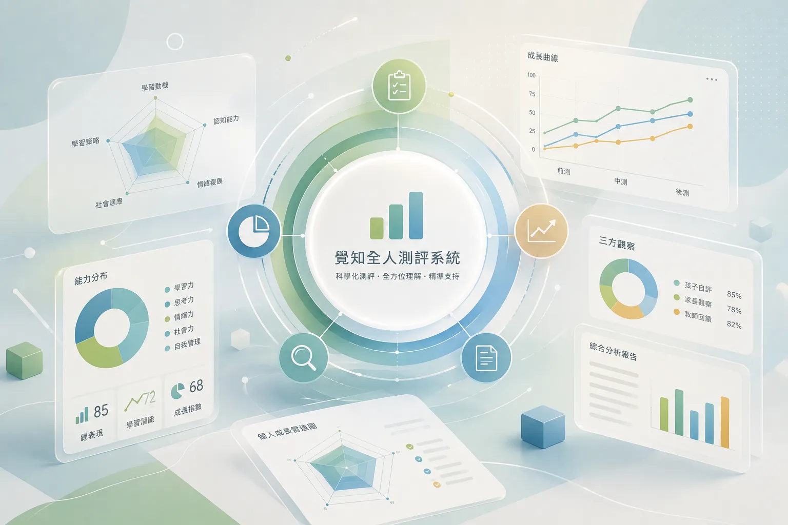 覺知全人測評系統