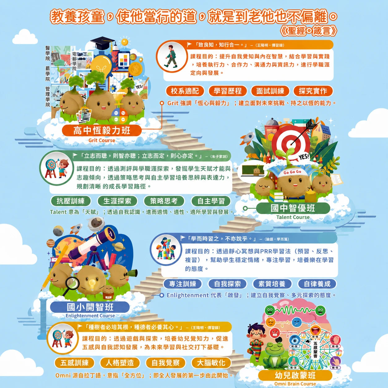 覺知SEL學習地圖
