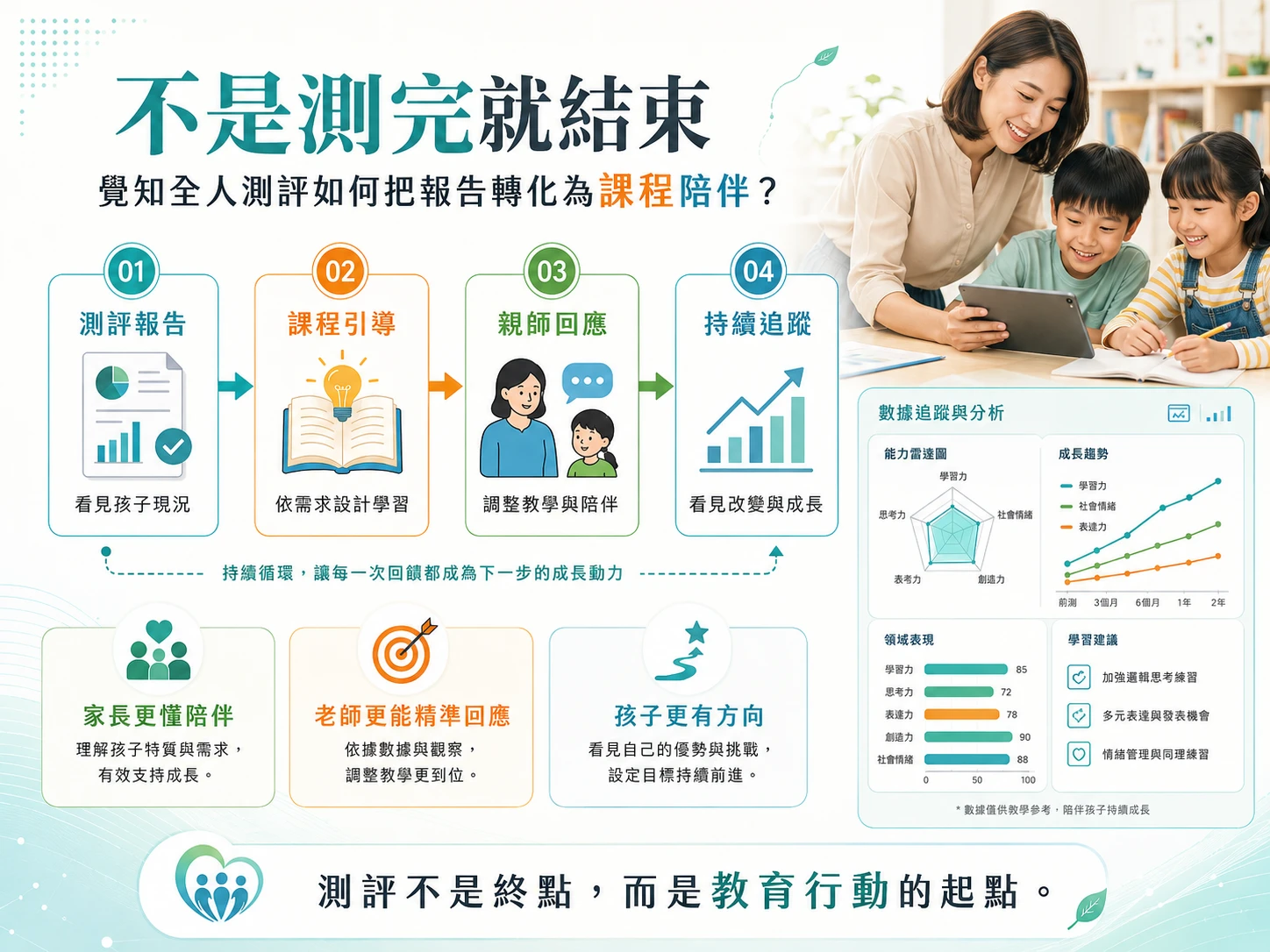 測評不是終點，而是教育行動的起點
